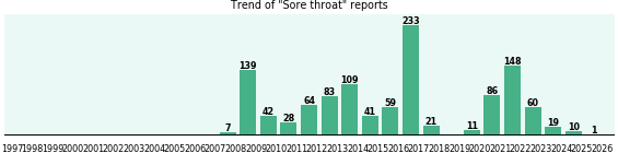 Sore throat: 1,161 reports from FDA and social media. Sore throat: 1,161 reports.